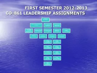 FIRST SEMESTER 2012-2013 CO-861 LEADERSHIP ASSIGNMENTS