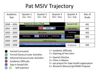 Pat MSIV Trajectory