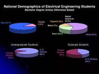 National Demographics of Electrical Engineering Students Bachelor Degree Unless Otherwise Stated