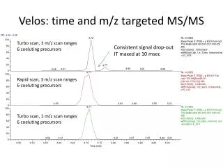 Velos : time and m/z targeted MS/MS