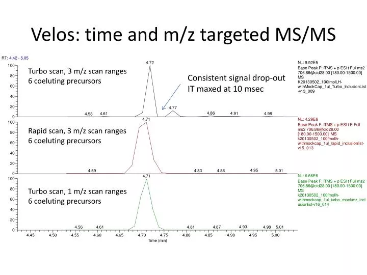 velos time and m z targeted ms ms