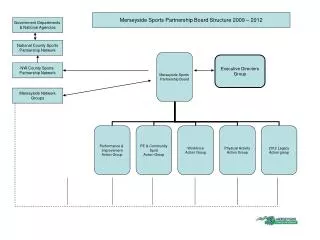 Merseyside Sports Partnership Board