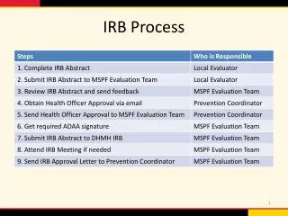 irb process