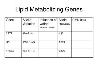 Lipid Metabolizing Genes