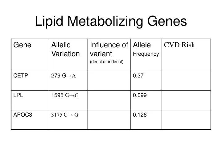 lipid metabolizing genes