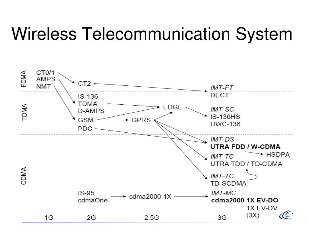 Ppt Wireless Telecommunication System Powerpoint Presentation Free