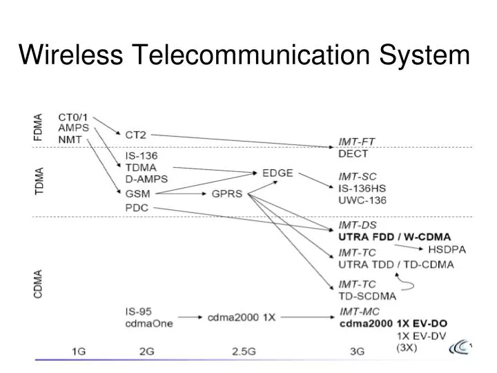 wireless telecommunication system