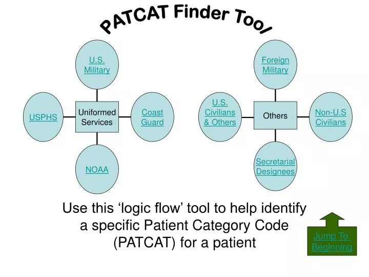 use this logic flow tool to help identify a specific patient category code patcat for a patient