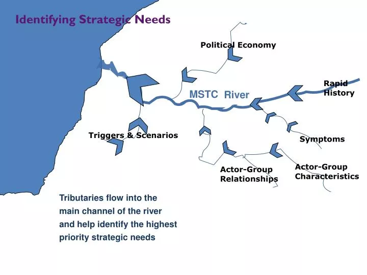 identifying strategic needs