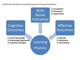 Classification Model for Learning Outcomes of Training Evaluations