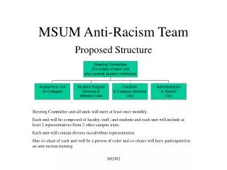 MSUM Anti-Racism Team Proposed Structure