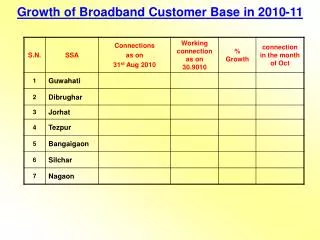 Growth of Broadband Customer Base in 2010-11