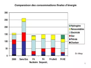 comparaison des consommations finales d nergie