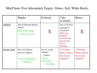 Min/Chem: Post Adirondack Targets: Dunes, Soil, White Rocks