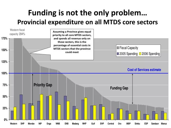 funding is not the only problem provincial expenditure on all mtds core sectors