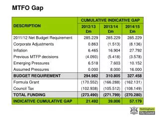 MTFO Gap