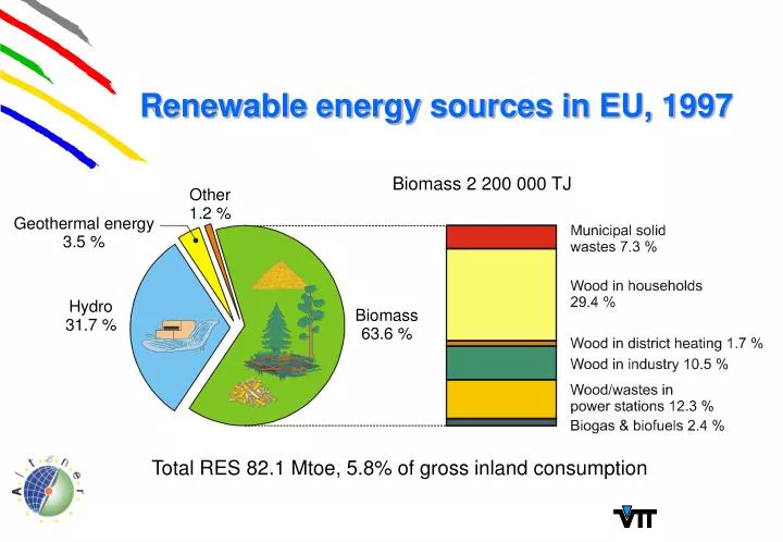 renewable energy sources in eu 1997
