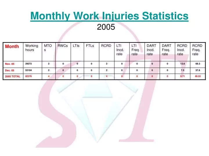monthly work injuries statistics 2005
