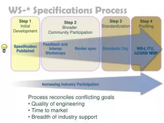 WS-* Specifications Process