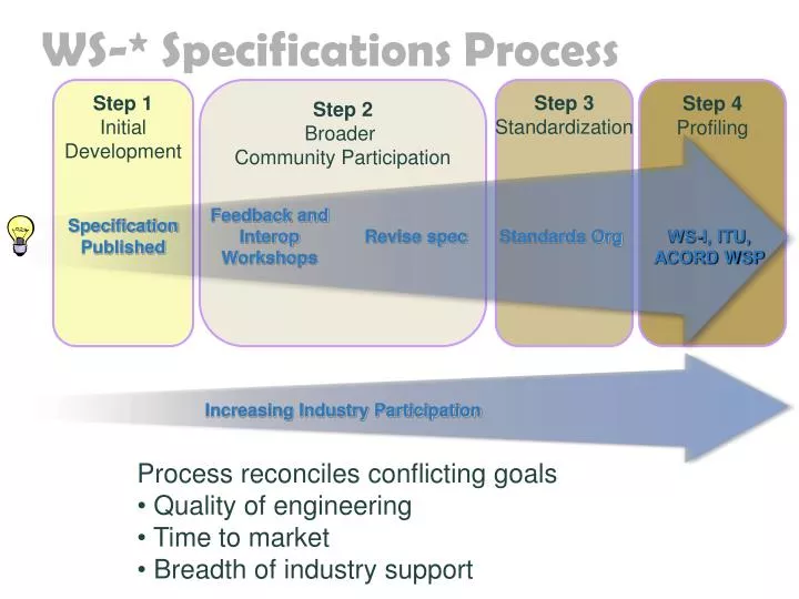 ws specifications process