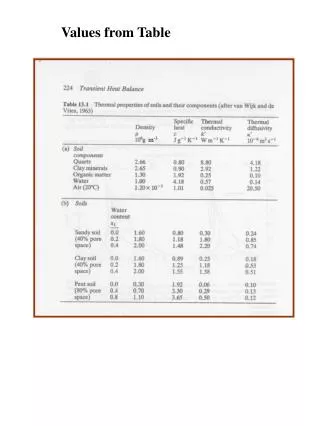 Values from Table