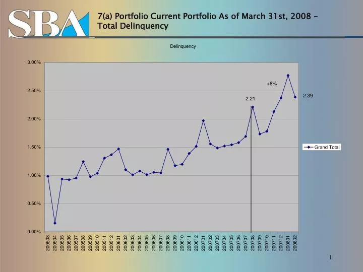 7 a portfolio current portfolio as of march 31st 2008 total delinquency