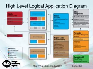High Level Logical Application Diagram
