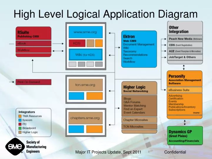 high level logical application diagram