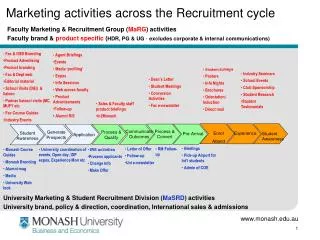 Marketing activities across the Recruitment cycle