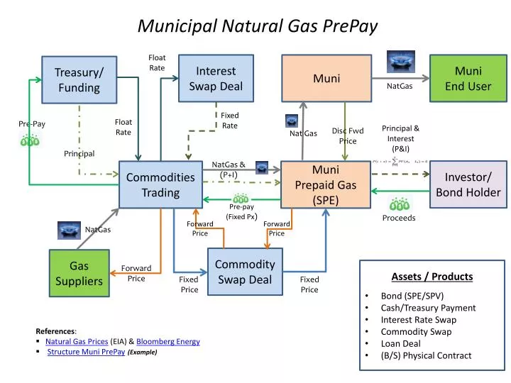 municipal natural gas prepay