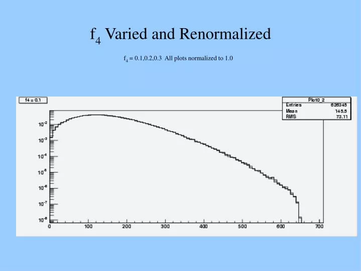 f 4 varied and renormalized