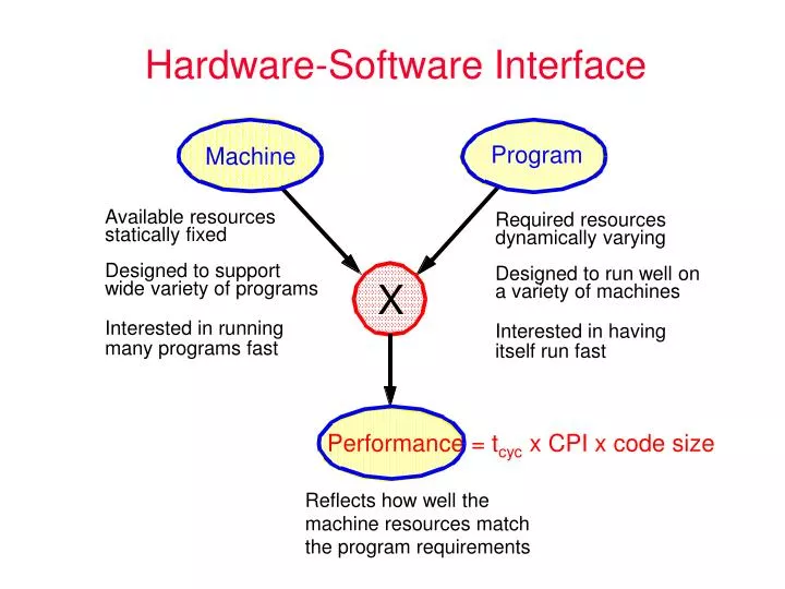 hardware software interface