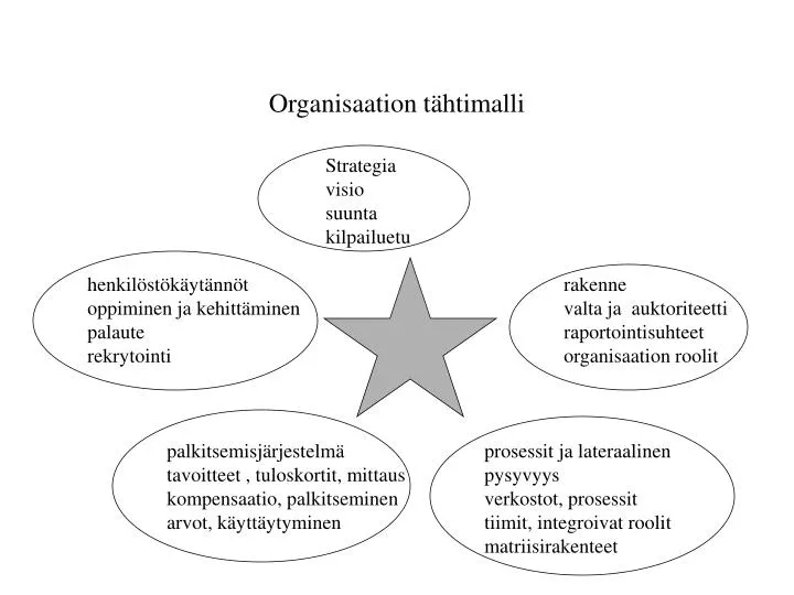 organisaation t htimalli