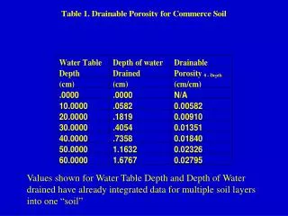 Calculation of Drainable Porosity .