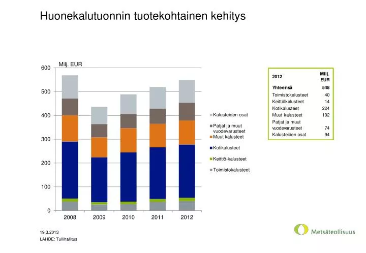 huonekalutuonnin tuotekohtainen kehitys