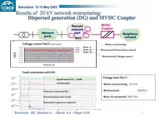 Results of 20 kV network restructuring: 			 	Dispersed generation (DG) and MVDC Coupler