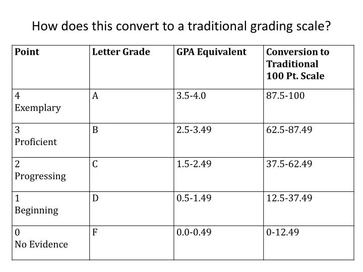 how does this convert to a traditional grading scale