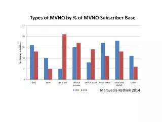 Types of MVNO by % of MVNO Subscriber B ase