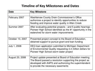 Timeline of Key Milestones and Dates