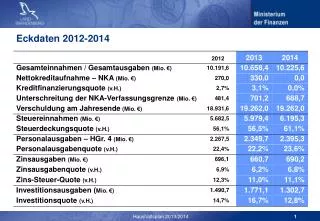 Eckdaten 2012-2014