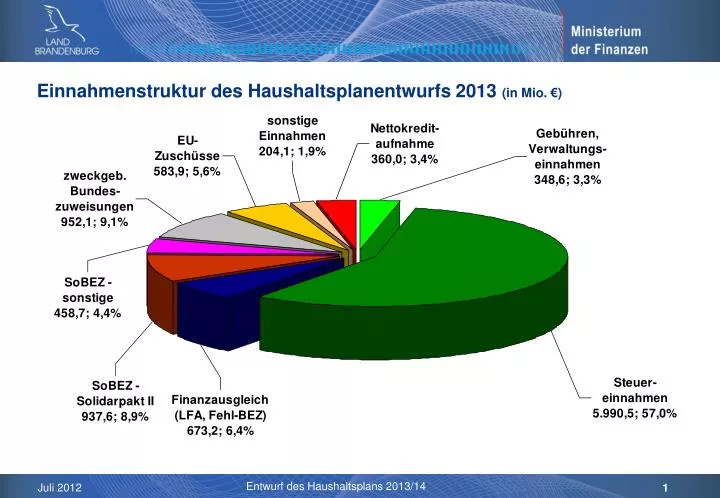 einnahmenstruktur des haushaltsplanentwurfs 2013 in mio