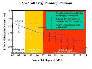 ITRS2003 k eff Roadmap Revision