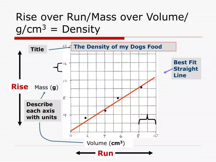 rise over run mass over volume g cm 3 density