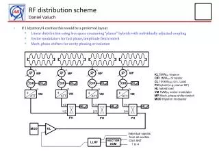 RF distribution scheme Daniel Valuch