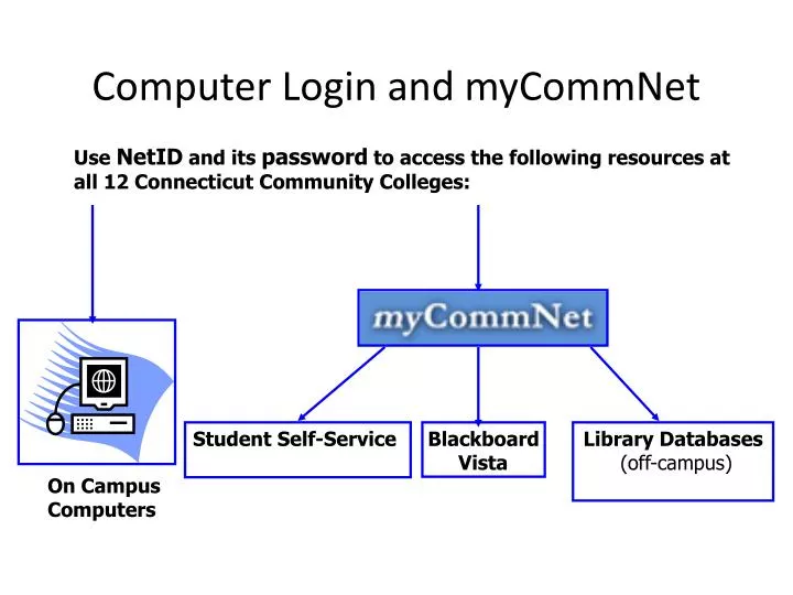 computer login and mycommnet