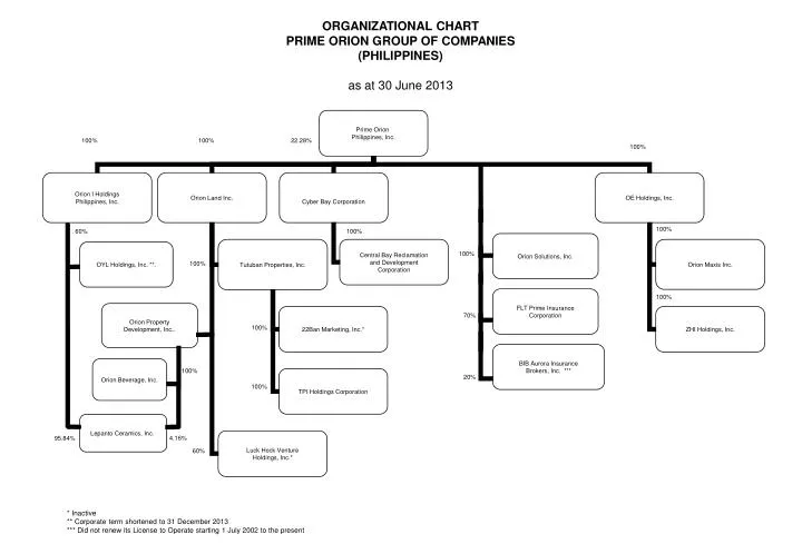 organizational chart prime orion group of companies philippines as at 30 june 2013