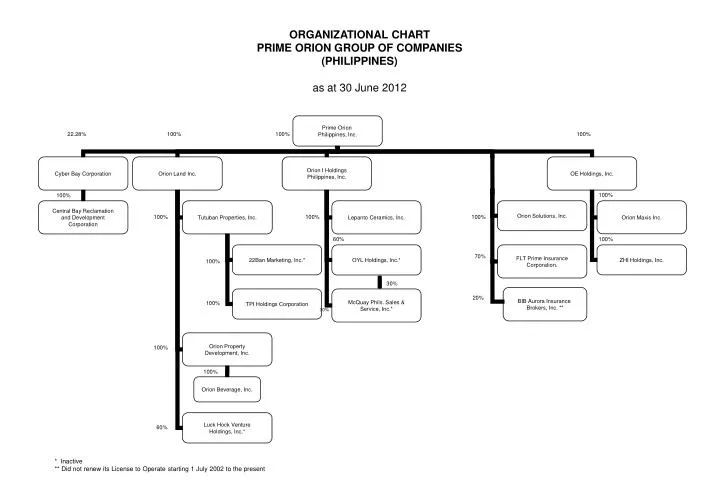 organizational chart prime orion group of companies philippines as at 30 june 2012