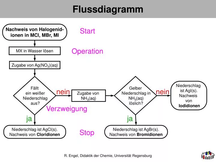 flussdiagramm