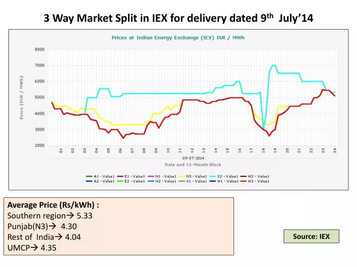 3 way market split in iex for delivery dated 9 th july 14
