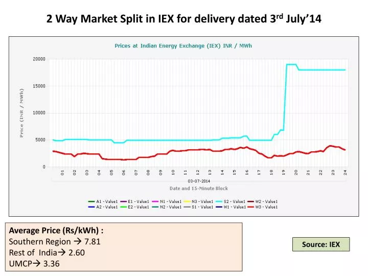 2 way market split in iex for delivery dated 3 rd july 14